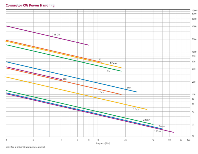 rf connectors, coaxial conenctors, custom rf connectors